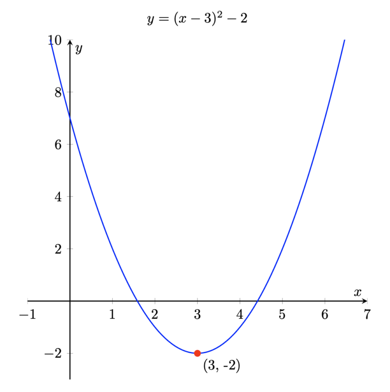 matrix education parabola graph question for 2024 maths advanced exam 